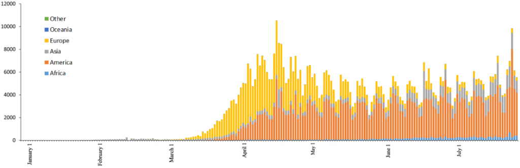 This image has an empty alt attribute; its file name is novel-coronavirus-cases-worldwide-deaths-26-july-2020-1024x331.png